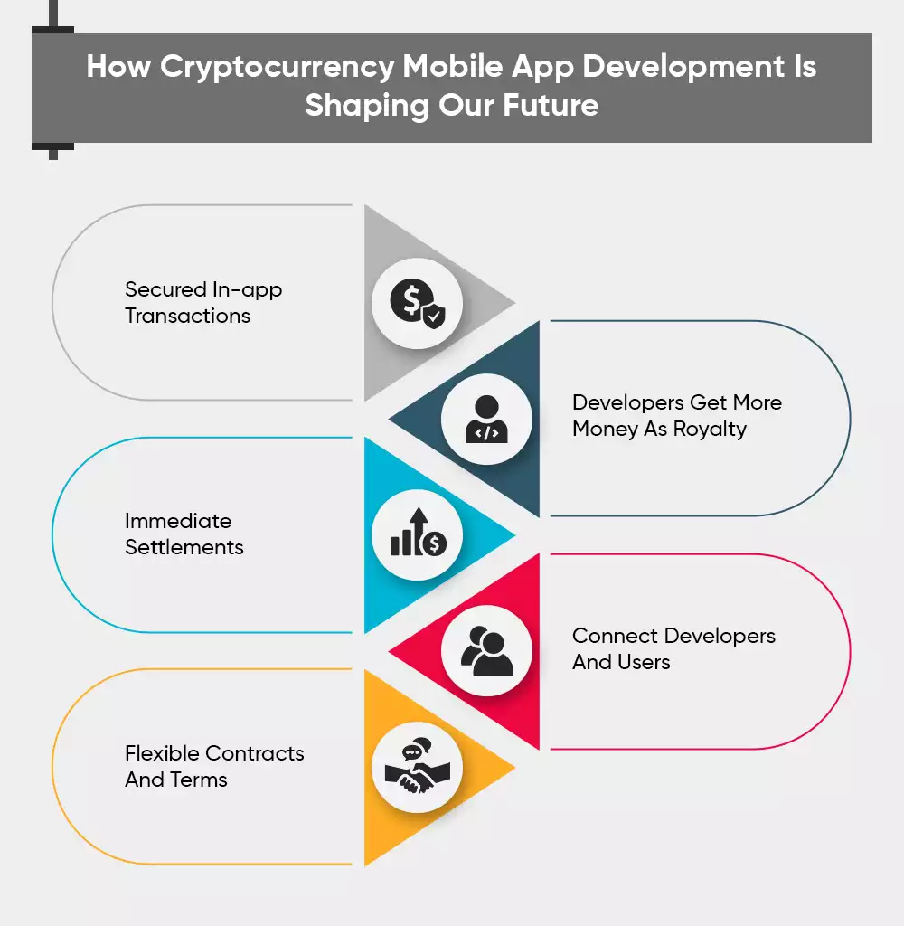 How Cryptocurrency Mobile App Development Is Shaping Our Future